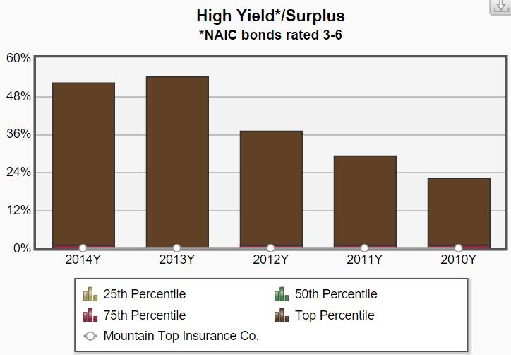 High Yield*/Surplus This chart indicates your company s allocation to NAIC rated bonds 3 to 6 relative to your peers.
