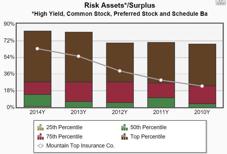 Risk Assets*/Surplus This chart broadly indicates your company s allocation to "risk assets" relative to your peers.