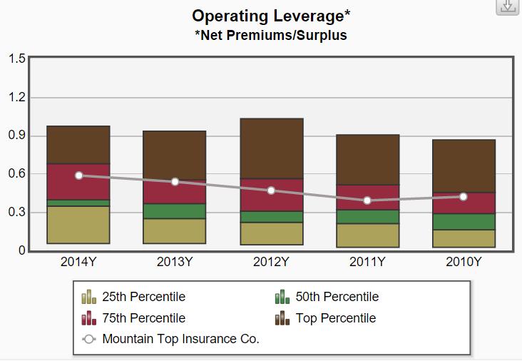 Operating Leverage* This ratio measures a company s net retained premium in relation to its surplus. This ratio measures the company s exposure to pricing errors in its current book of business.