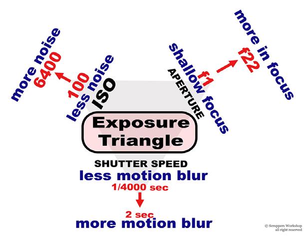5. Combining your exposure ingredients A correct exposure is a combination of ISO, Aperture and Shutter Speed depending on what you want to shoot.