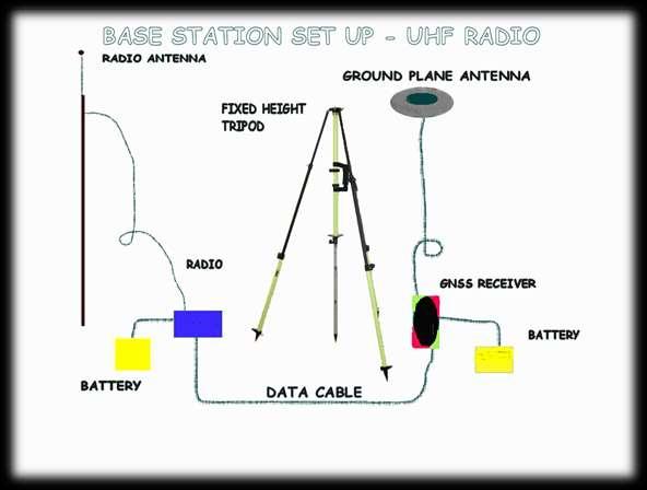 REAL TIME GNSS POSITIONING BASE STATION SET UP UHF RADIO Now you