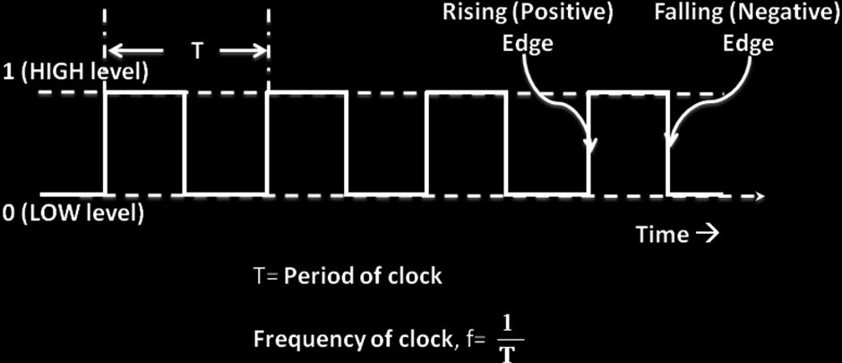 Level, edge or pulse trigger Checks the input continuously and changes the output only at time determined by clock Sensitivity Similar to Level sensitive FF Edge or pulse sensitive FF Figure-1: