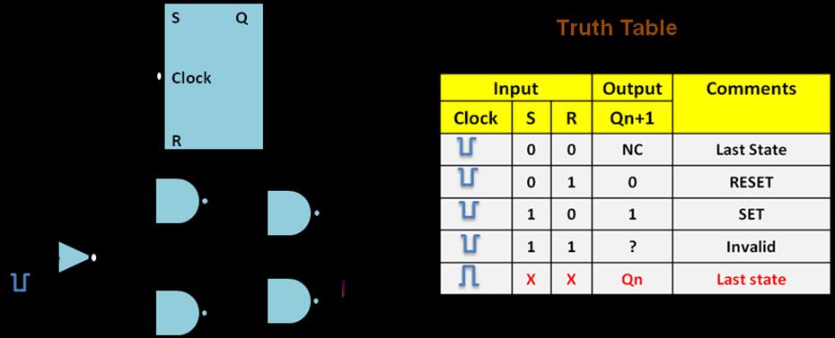 6 Figure 6: Negative level triggered SR flip flop. The truth table of SR flip flop is generated at the negative level (0) applied to the clock input.