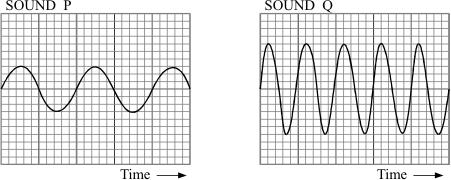 Q1. The diagram shows the oscilloscope traces of two different sounds P and Q. The oscilloscope setting is exactly the same in both cases. P and Q sound different.