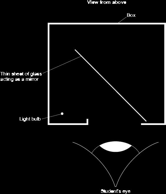 Q16. The diagram shows a model used to demonstrate an illusion known as Pepper s Ghost. A small light bulb and thin sheet of glass are put inside a box. The thin sheet of glass acts as a mirror.