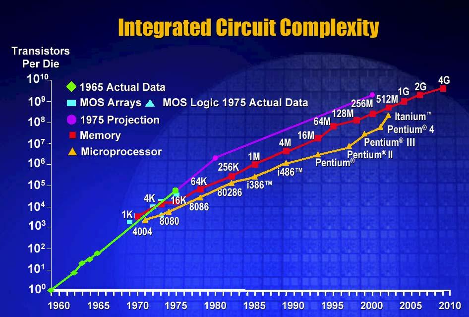 Source: No Exponential is Forever, Gordon Moore
