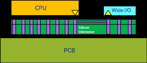 014Ω On-chip wire on Interposer p =0.053 V_Pulse 400 MT/ S Rout= 1Meg Ω Wide I/O Rpkg=0.01 4Ω Figure 7. Equivalent scheatic of 3 wide IO stack next to a on an interposer.
