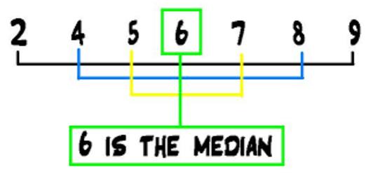 Grades: ES Subject: Math Unit: - Measurement and Graphs Standards: MAFS.K.MD..AP.a, MAFS..MD..AP.c, MAFS..MD..AP.0c MAFS.5.G..AP.aWeek 7 I will use a data set to find the mean, median, mode or range.