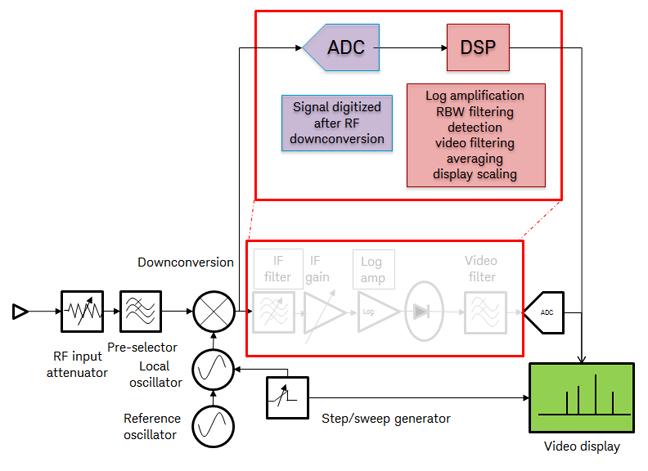 5 Keysight Enhance EMC Testing with Digital IF - Application Note Digital IF Architecture Digital IF architecture reduces the measurement errors associated with analog IF circuitry.