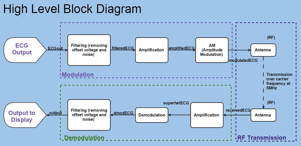 Figure 1: High-level block diagram of the project II. Modules 1.