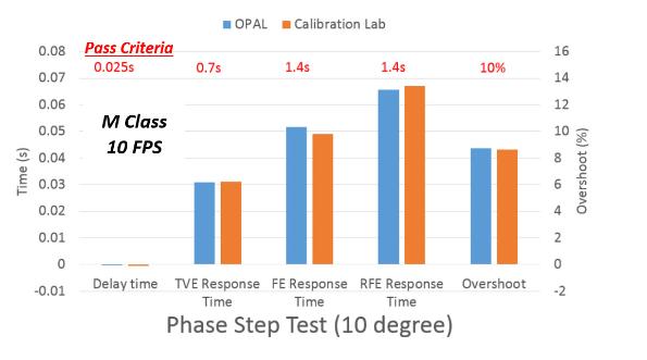 Not only did the presentation at the NASPI symposium show that the OPAL-RT HYPERSIM simulator allows for accurate pre-certification testing of new PMU algorithms, but thanks to the accurate I/Os,