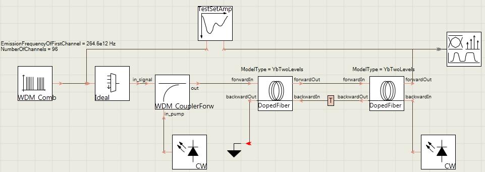 Figure 3: Double Stage YDF optical amplifier design V.