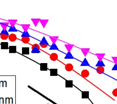 In order to understand the origin of the poor fin-width scaling, we have extracted the intrinsic transconductance g mi.