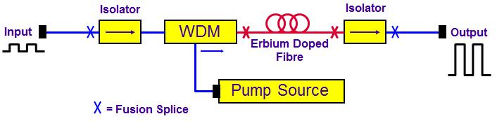 Erbium Doped Fiber Amplifier A pump optical signal is added to an input signal by a WDM coupler Within a length of doped fiber part of the pump energy is transferred to the
