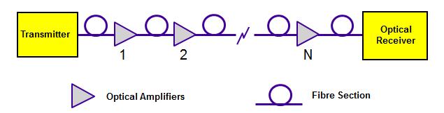 Optical Amplifier Chains Optical amplifiers allow one to extend link distance between a transmitter and receiver Amplifier can compensate for attenuation Cannot
