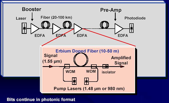 Optically Amplified Systems EDFA