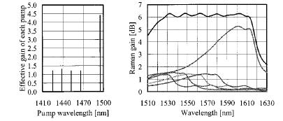 Gain Flatting At 1550 nm window, the peak wavelength of Raman gain profile is 100 nm larger than the pump wavelength.