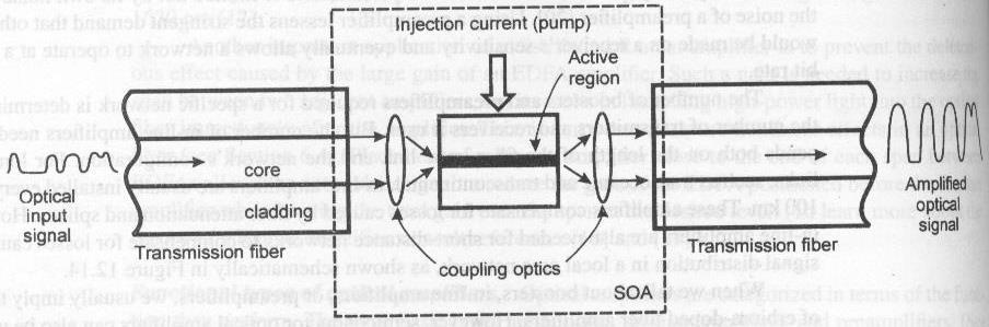 Semiconductor optical amplifier (SOA) Principle