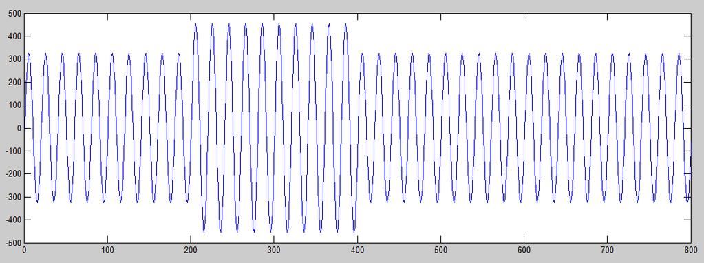 filter(fig. 6), so that both load voltages and the supplied currents are assured to have sinusoidal waveforms. Fig.10: DWT detailed coefficients for voltage sag waveform 2.