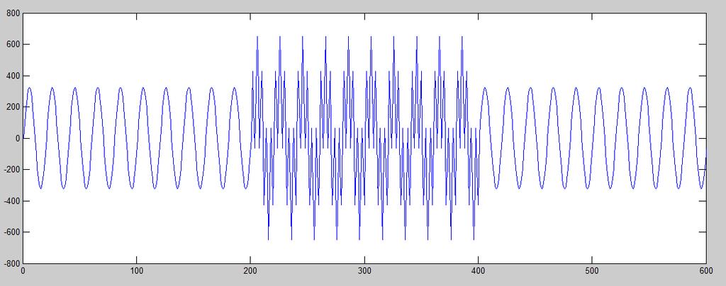 5) When we applied nonlinear load for series active filter the output waveform is Fig.