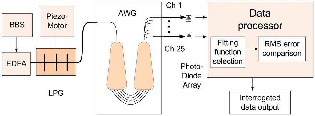 GUO et al.: INTERROGATION OF A LONG PERIOD GRATING FIBER SENSOR 1773 Fig. 3. An LPG sensor interrogation system using an AWG. Fig. 4. The transmission spectrum of the AWG.