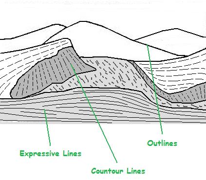 Types of Line: Outlines- Lines made by the edge of an object or its silhouette.