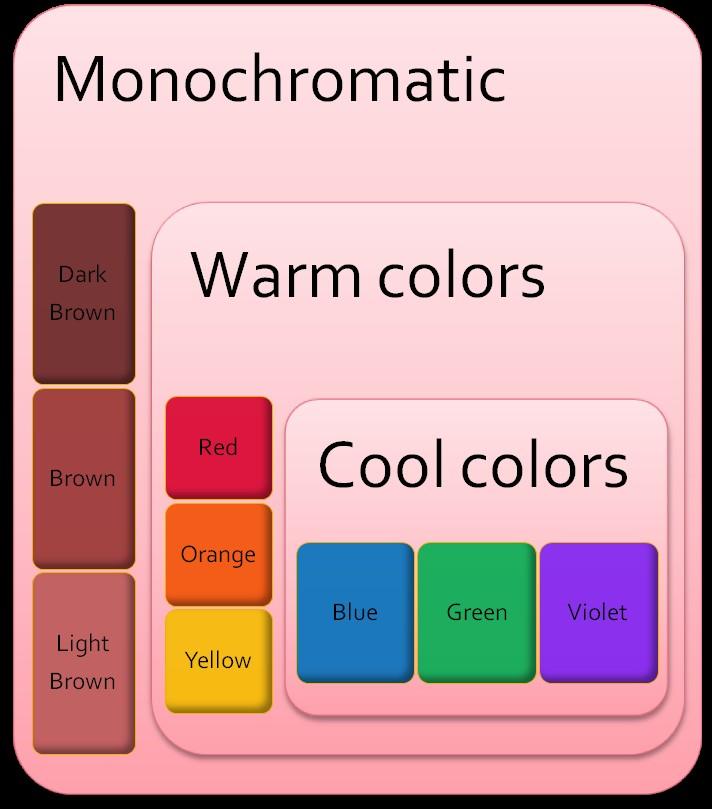 Monochromatic is where one color is used but in different values and intensity.