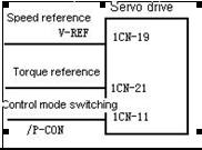 7 Position control (pulse reference)<->speed control (analog reference) Inputs speed reference from V-REF(1CN-19) Switching control mode by using signal /P-CON(1CN-11) 1CN-11:OFF Position control