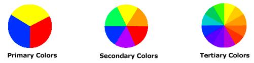 The COLOR WHEEL A color circle, based on red, yellow and blue, is traditional in the field of art. Sir Isaac Newton developed the first circular diagram of colors in 1666.