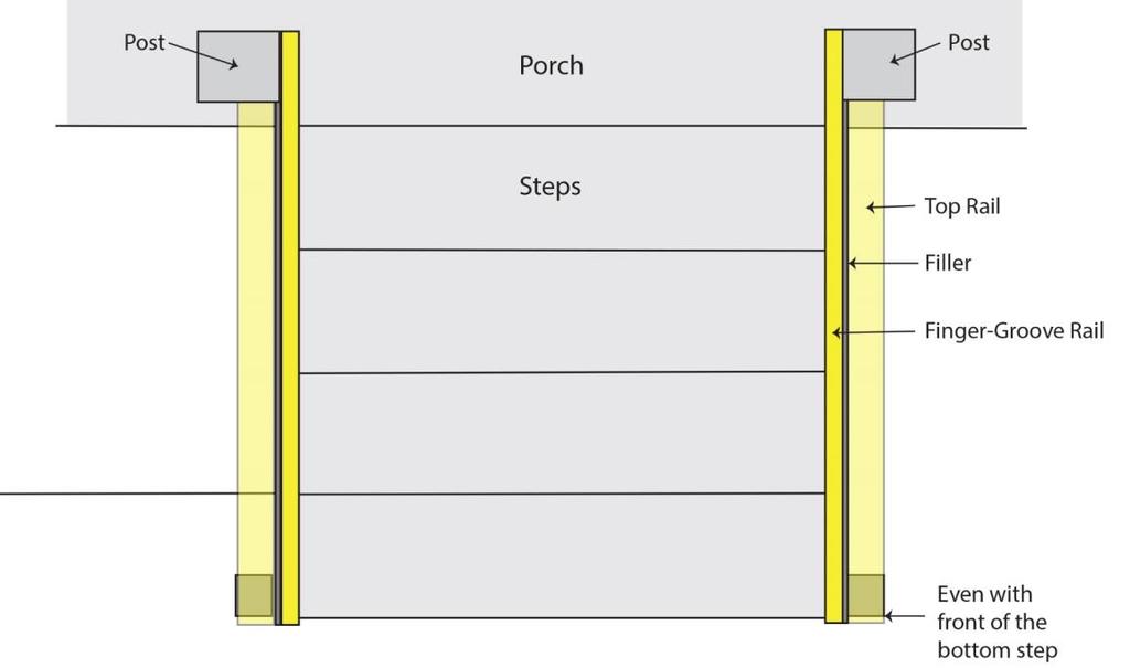 Handrails (Volunteer) Critical Issues If there are four (4) or more rises and/or the porch is 30 or more above grade, handrails are required on both sides. Install the Hand Rails 1.