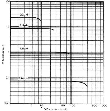 Inductance Frequency Characteristics P, Q P, Q Material Comparison Q vs. Frequency Characteristics Inductance vs.