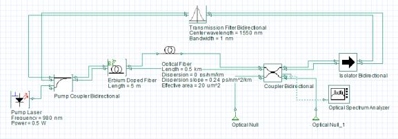 (a) (b) Figure 1 Linear cavity of multiwavelength fiber laser for (a) Experimental setup (b) Simulation setup by using Optisym.
