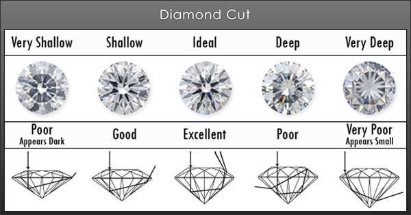 The different light performance of diamonds depends on their cutting.
