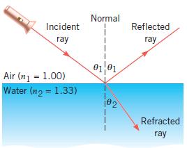 (ii) Total internal reflection (1) Critical angle According to the Snell s law, when a light is traveling from a low