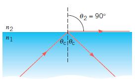 For a light that passes from a high index medium to a low index medium, when the angle of incidence increases, the angle of refraction also increases.