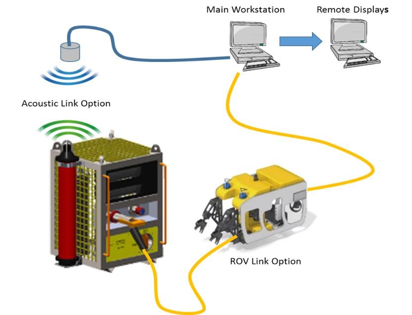 Open subsea communications Key consideration integration with all common subsea communications methods Ability to work efficiently within existing LBL and USBL acoustic array topologies
