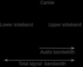 Bandwidth (2) FM 15 Khz