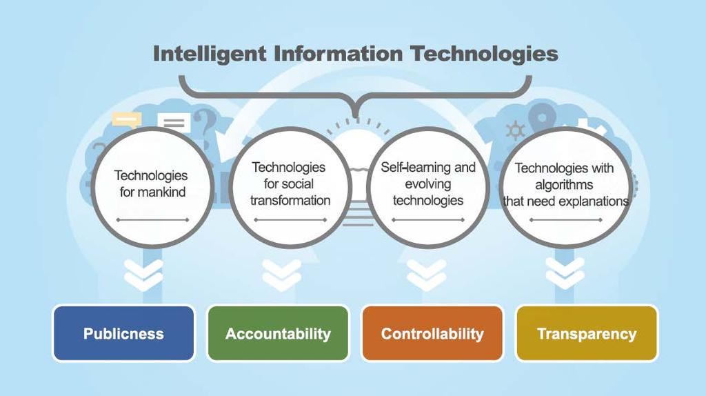 The complexities of intelligent information technologies, including their contribution to the universal welfare and social changes as well as their self-learning and evolving features, raise the need