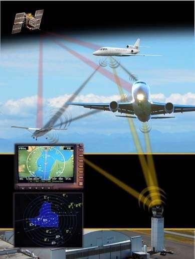 ADS-B Benefits Air-to-air surveillance More accurate Faster update rate (every second)
