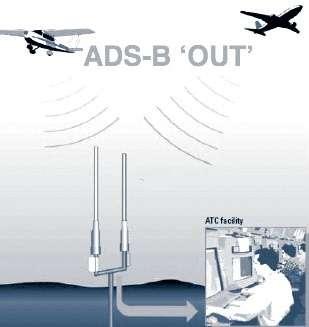 ADS-B Out Transmission of position, altitude, etc.