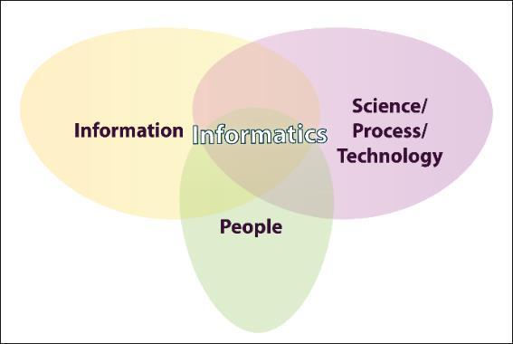 Health Informatics Informatics is the union of information, people and science/process/technology Health informatics is the interdisciplinary study of the design, development, adoption, and