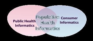 Public, Consumer and Population Health Informatics Public Health informatics is the systematic application of knowledge about systems that capture, manage, analyze and use information to improve