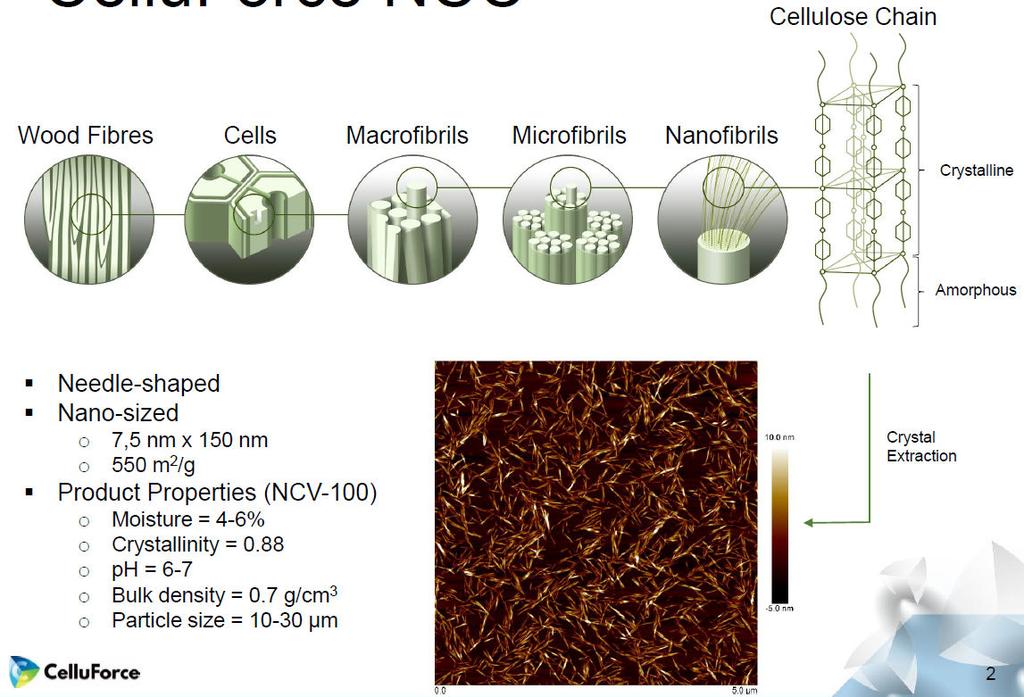 Nano-crystalline Cellulose