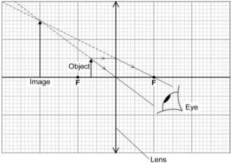 Q4. The ray diagram shows a converging lens being used as a magnifying glass. The diagram has been drawn to scale. What name is given to the type of lens used as a magnifying glass?
