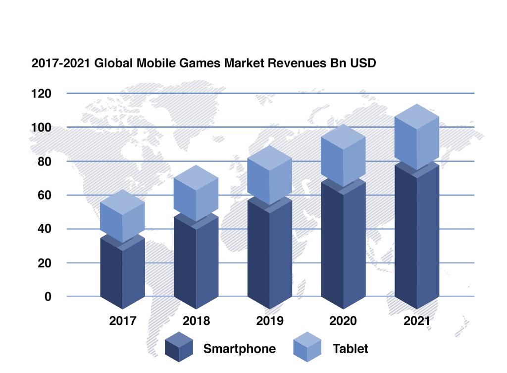 Global Gaming Market is a Growing Market Mobile gaming is the fastest growing segment of the gaming market with global revenues expected to reach $106 Bn USD by 2021, a CAGR of 17.4% With over 2.