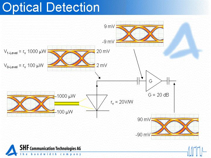 A photodetector generates a photocurrent according to the amount of incoming light and its responsivity. The photocurrent is converted into a voltage by a amplifier or a resistor.