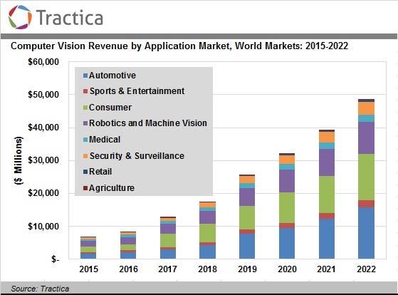 The Computer Vision Sector According to an industry research report by Tractica, the global market for computer vision hardware and software will increase from $6.6 billion in 2015 to $48.
