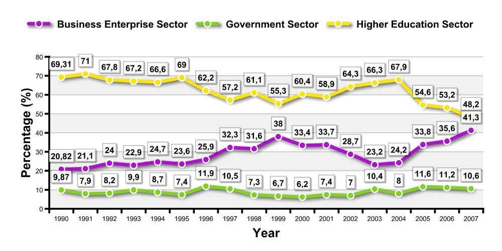 Percentage of GERD by Performance Sectors (Turkey) BES GOV HES HES BES GOV HES has highest contribution, BES has the second highest contribution and GOV has the lowest contribution in GERD.