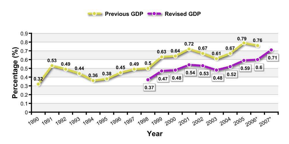 GERD as a Percentage of GDP (Turkey) TURKEY S 2013 TARGET: 2% R&D INTENSITY (%) TURKEY S R&D INTENSITY BAND (0.3%-0.7%) btw 1990 and 2007 Source: TurkStat (www.tübitak.gov.