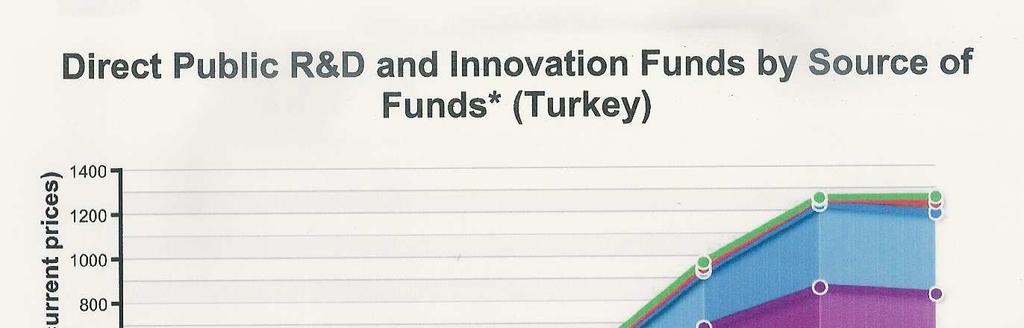 RESOURCES AVAILABLE for R&D in TURKEY 4 2 3 SYSTEMATIC INVESTMENT for R&D SPENDING in TURKEY DOMESTIC